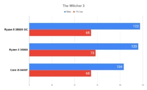 Overclock AMD RYZEN 5 3500X em 20 JOGOS 13 Overclock AMD RYZEN 5 3500X em 20 JOGOS The Witcher 3