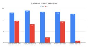 Threadripper 3970x The Witcher 3