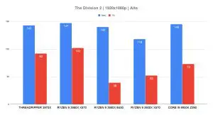Review AMD Threadripper 3970X 32 Núcleos e 64 Threads - Pichau 27 Threadripper 3970x The Division 2