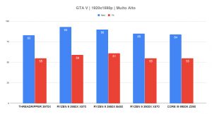 Threadripper 3970x GTA V