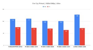 Threadripper 3970x Far Cry Primal