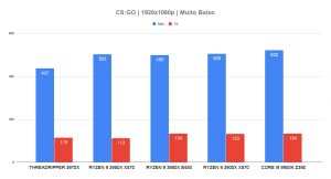Threadripper 3970x CSGO