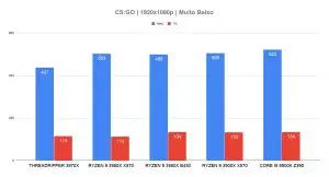 Review AMD Threadripper 3970X 32 Núcleos e 64 Threads - Pichau 21 Threadripper 3970x CSGO