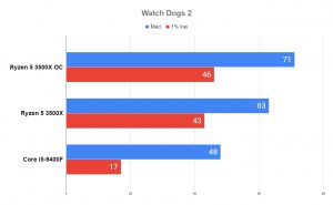 Overclock AMD RYZEN 5 3500X em 20 JOGOS 50 Overclock AMD RYZEN 5 3500X em 20 JOGOS Watch Dogs 2