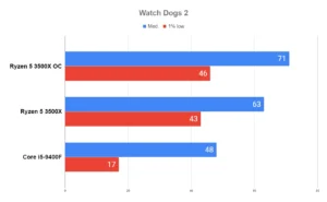 Overclock AMD RYZEN 5 3500X em 20 JOGOS 50 Overclock AMD RYZEN 5 3500X em 20 JOGOS Watch Dogs 2
