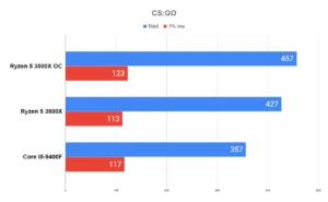 Overclock AMD RYZEN 5 3500X em 20 JOGOS 21 Overclock AMD RYZEN 5 3500X em 20 JOGOS csgo