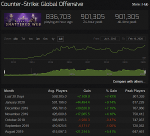 CS:GO atinge o pico de mais de 900 mil jogadores simultâneos 2 CS:GO atinge o pico de mais de 900 mil jogadores simultâneos CSGO pico
