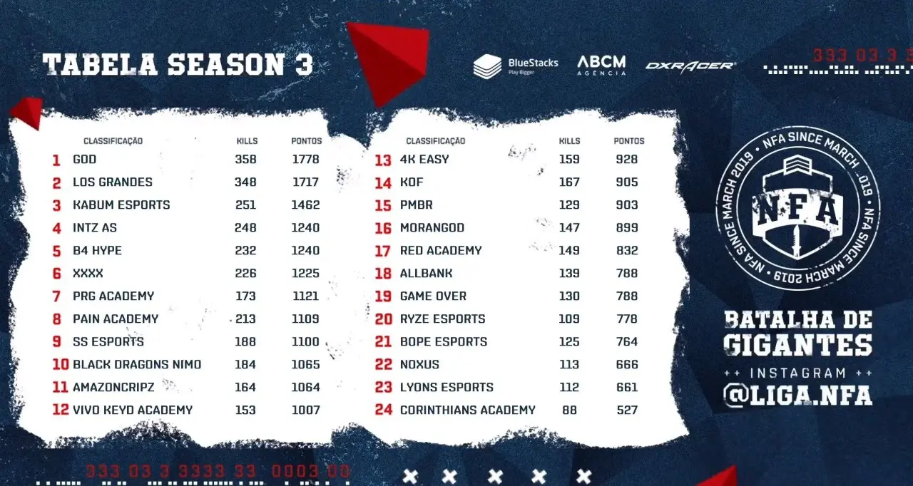 Seal Esports se destaca neste terceiro dia da quarta rodada 2 Seal Esports se destaca neste terceiro dia da quarta rodada IMG 20200216 WA0077.jpg