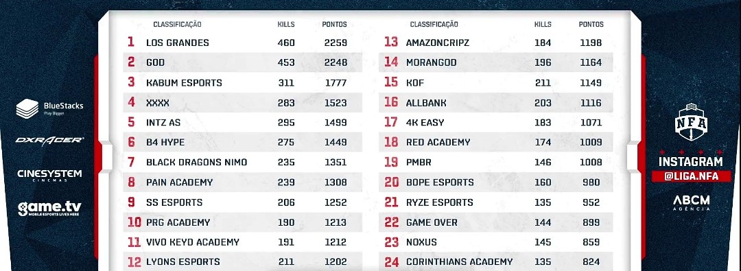 Seal Esports se destaca no segundo dia de jogos da quinta rodada do campeonato PicsArt 02 27 02.14.46