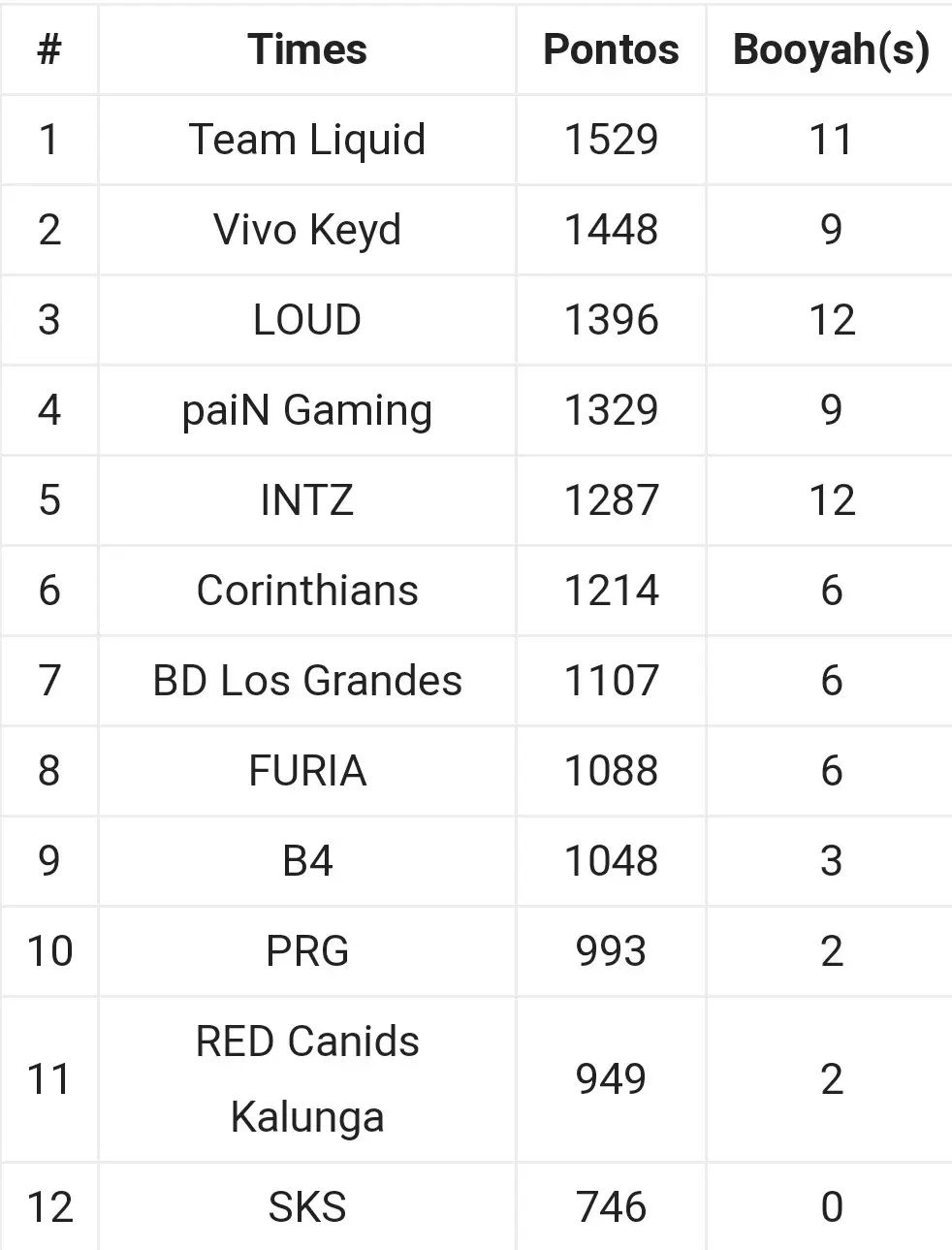 Team Liquid se mantém na liderança com um booyah 2 Team Liquid se mantém na liderança com um booyah PicsArt 03 15 03.10.37.jpg