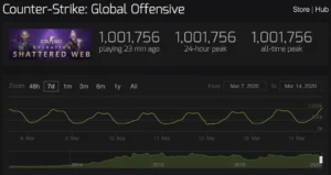 CS:GO bate a marca de mais de 1 milhão de jogadores simultaneamente csgo 1 million players valve