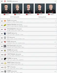 CS:GO: Astralis volta para o topo do ranking da HLTV; MIBR sobe uma posição 1 CS:GO: Astralis volta para o topo do ranking da HLTV; MIBR sobe uma posição ranking hltv