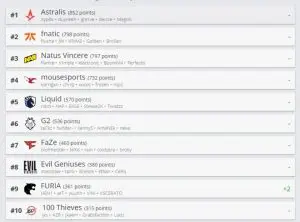 CS:GO: FURIA volta para o top 10 da HLTV após sete meses top10hltv 768x569 1