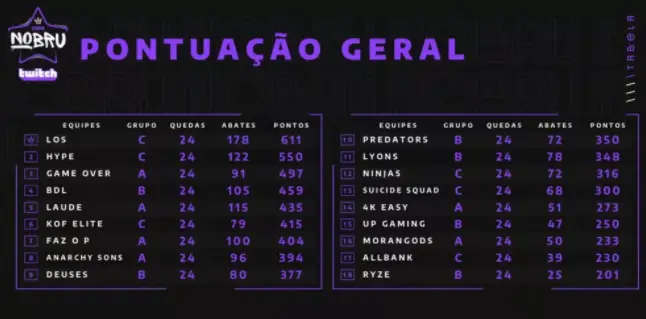 Copa Nobru: Após 3 semanas fase de grupos chega ao fim 2 nobru