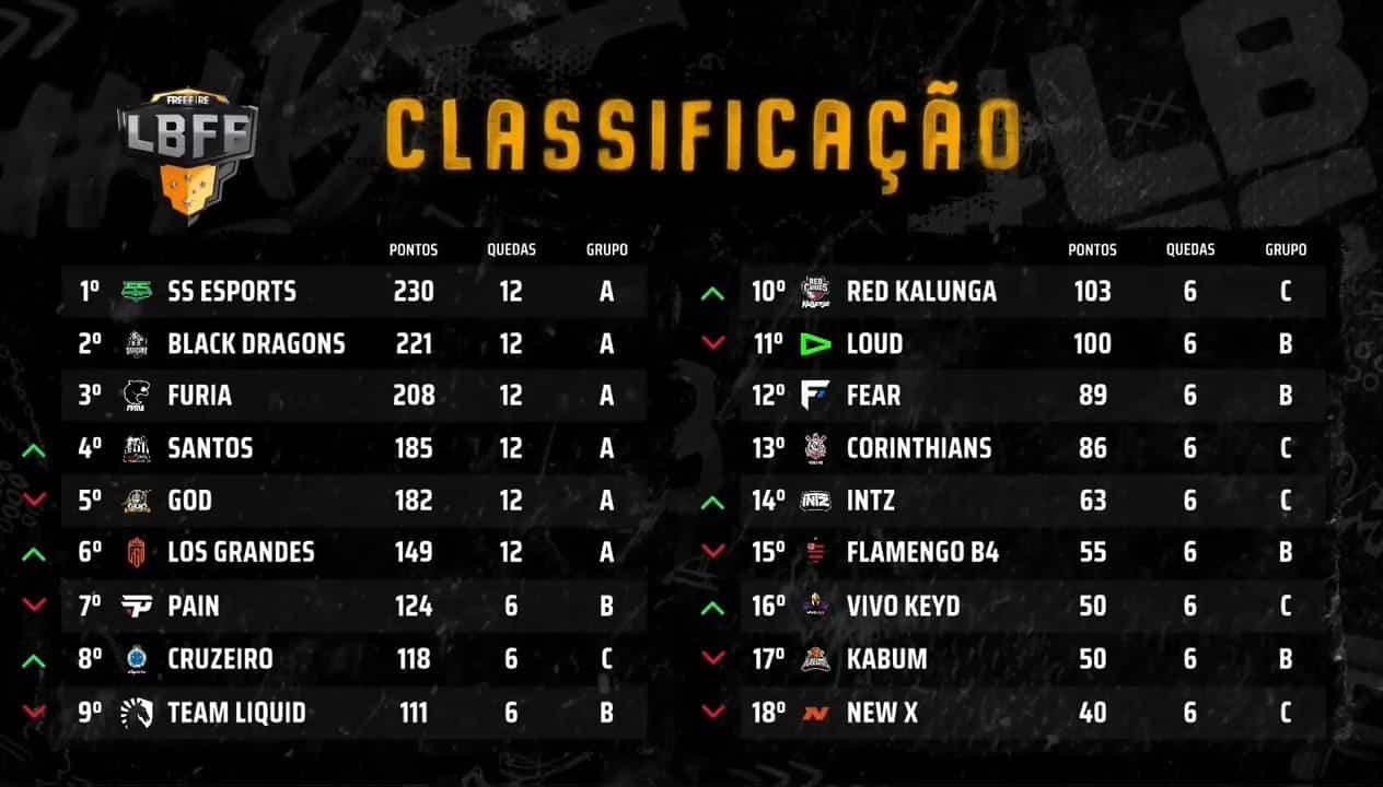 LBFF: SS Esports é o grande destaque com 2 booyahs 4 LBFF