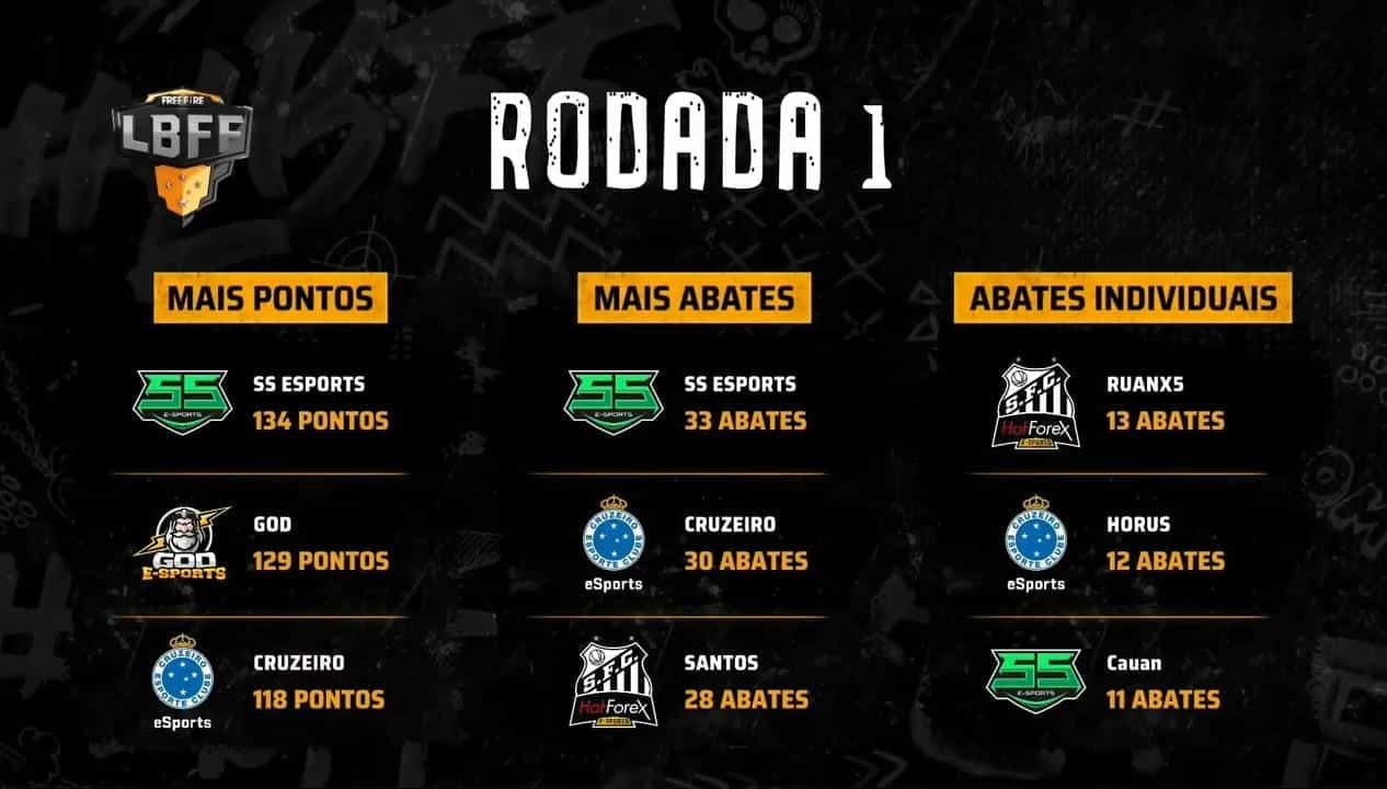 LBFF: SS Esports é o grande destaque com 2 booyahs 2 LBFF