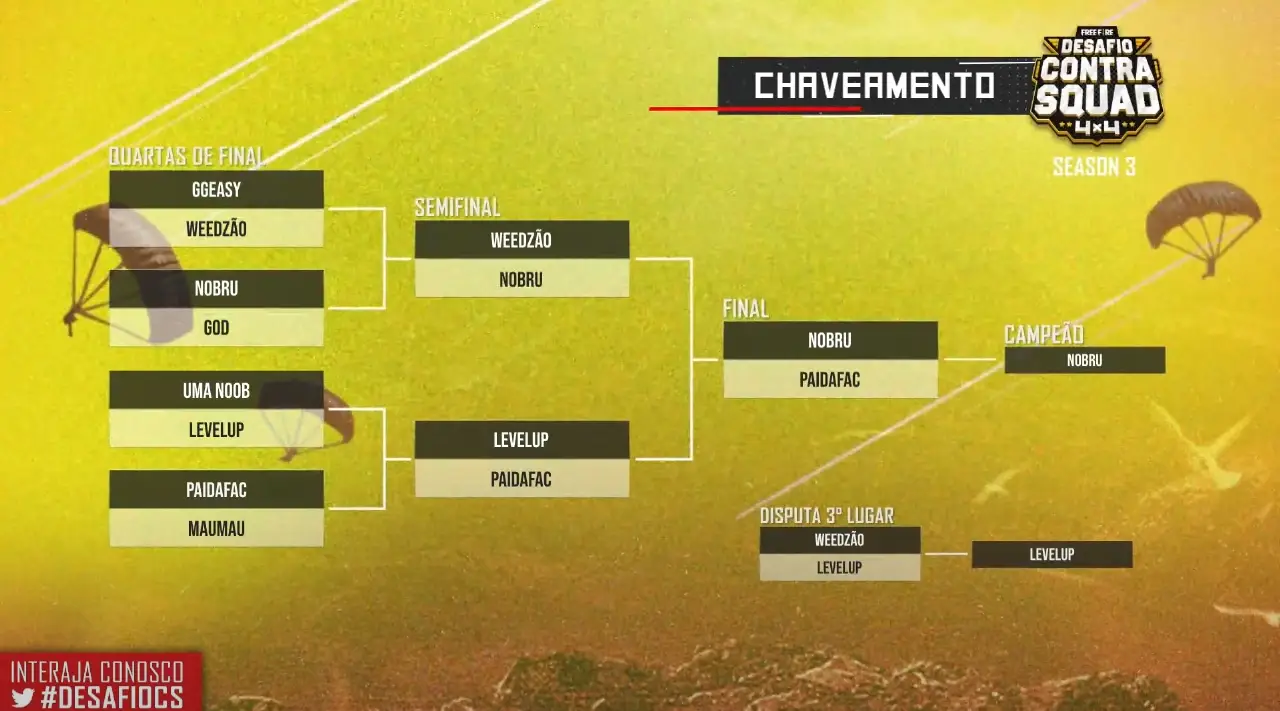 Free Fire: Team Nobru é campeão do Desafio Contra Squad 3 nobru