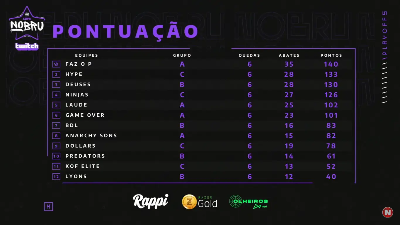 Copa Nobru: Faz o P lidera no primeiro dia das finais 2 copa nobru
