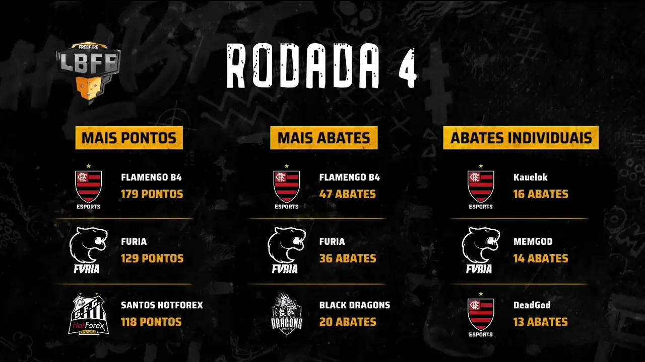LBFF: Flamengo assume a liderança e bate recorde 4 LBFF