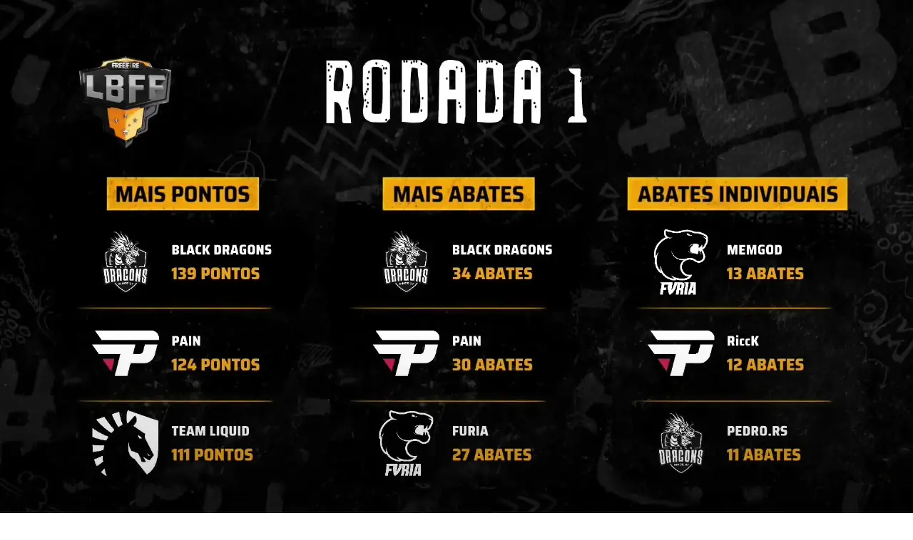 LBFF: Black Dragons dominam no primeiro dia da 3ª temporada 2 LBFF