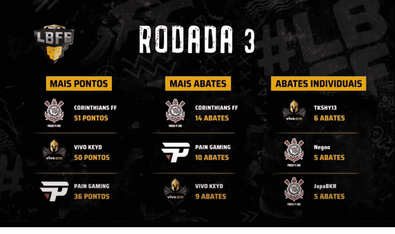 LBFF: Vivo Keyd é o destaque com 2 booyahs 3 LBFF