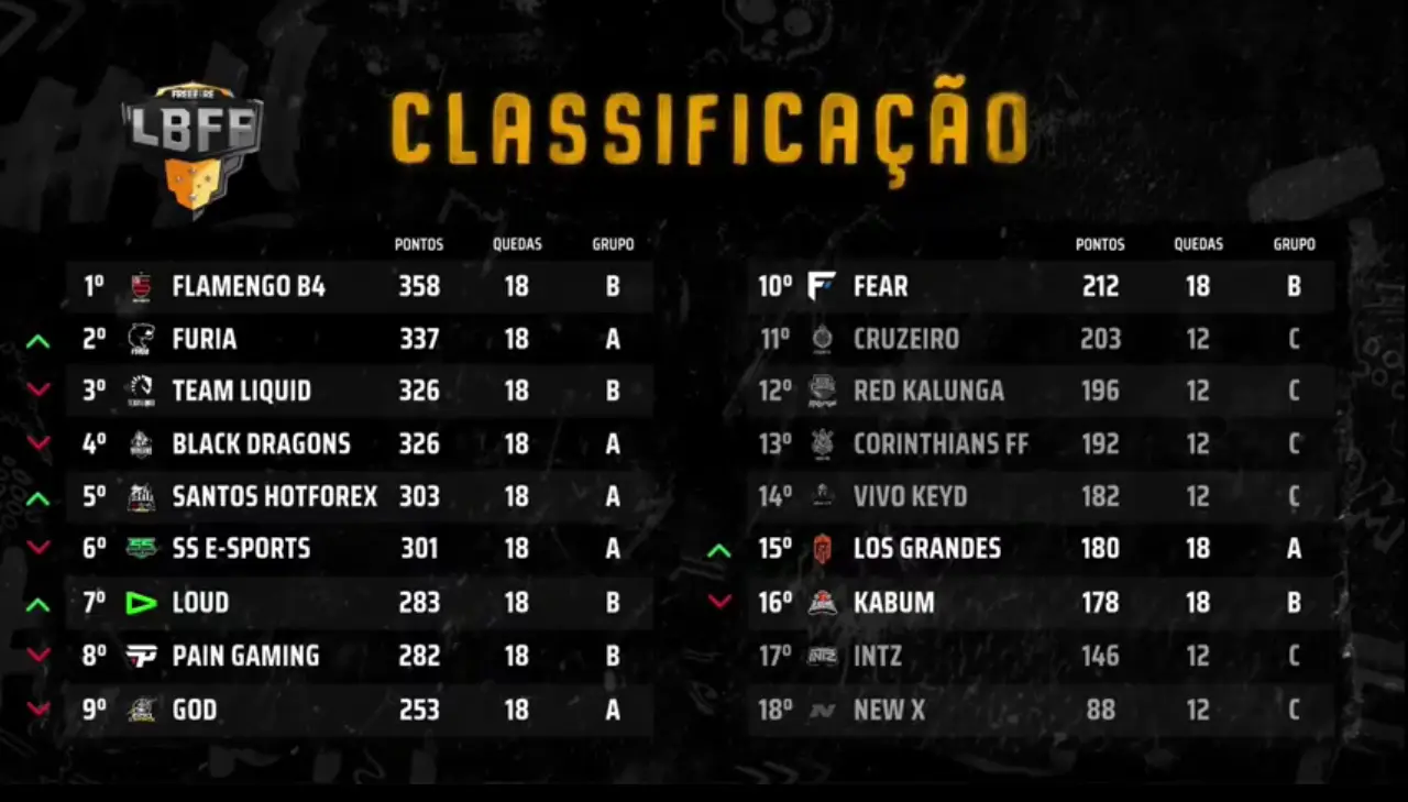 LBFF: Flamengo assume a liderança e bate recorde 2 LBFF