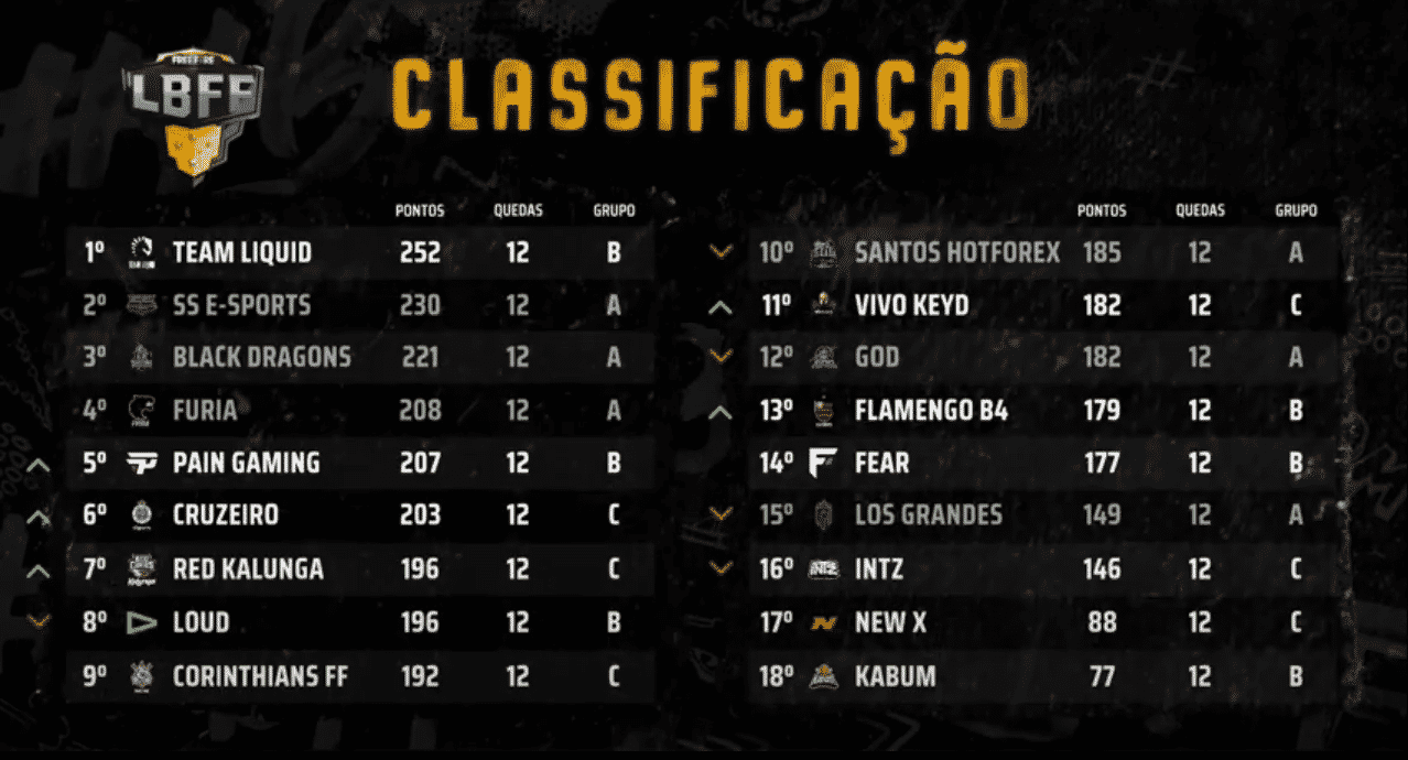 LBFF: Vivo Keyd é o destaque com 2 booyahs 4 lbff