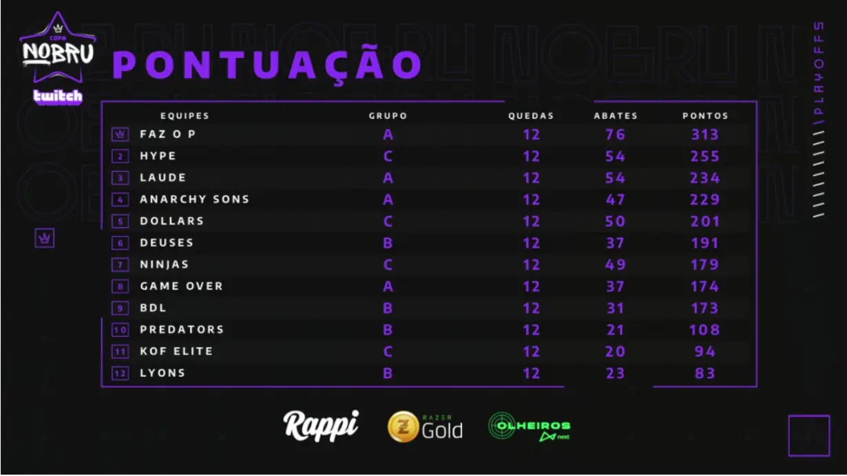 Copa Nobru: Faz o P continua com vantagem na liderança 2 Copa Nobru
