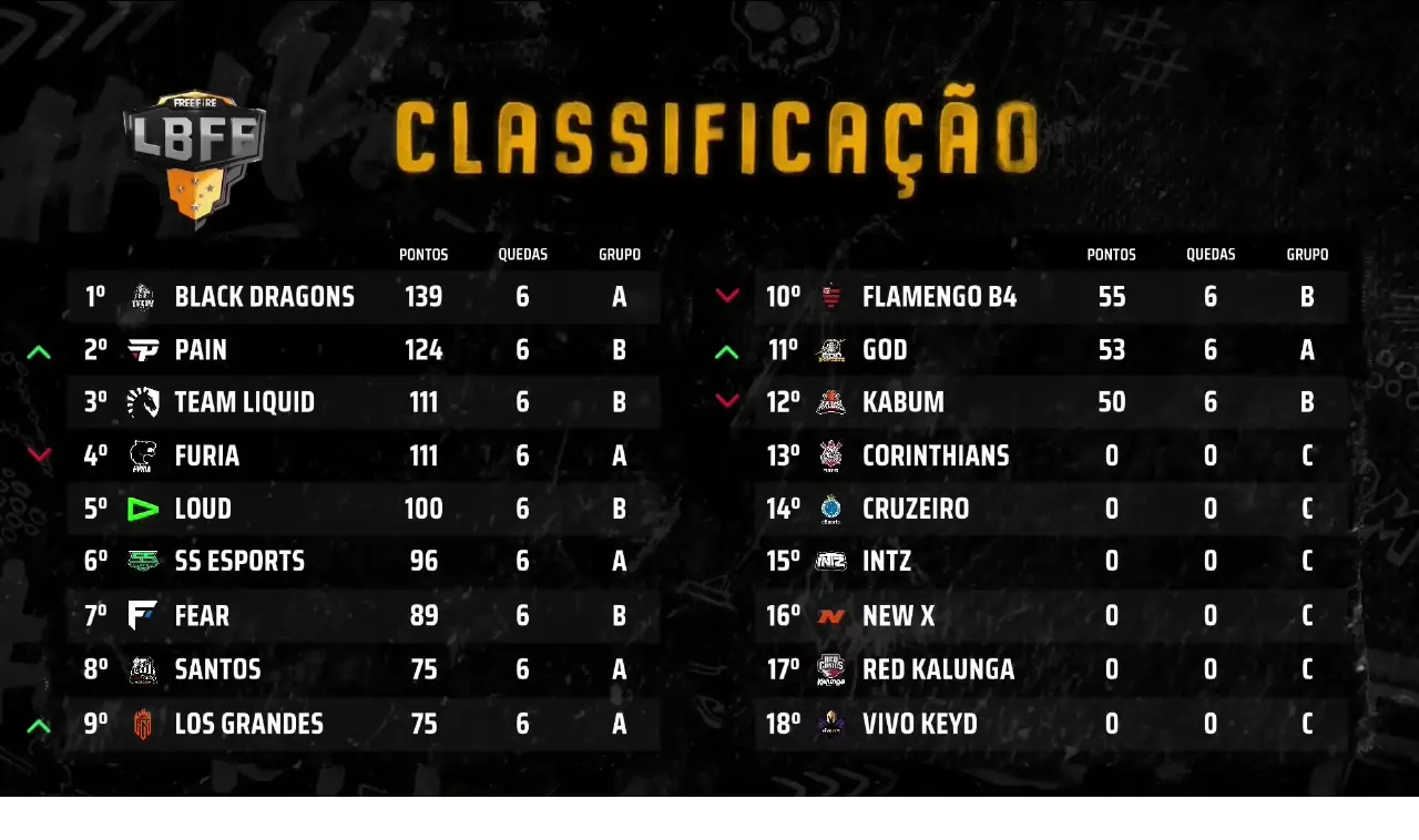 LBFF: Black Dragons dominam no primeiro dia da 3ª temporada 4 LBFF