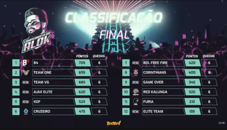 Free Fire: B4 é a grande campeã do primeiro Campeonato do Alok 2 alok