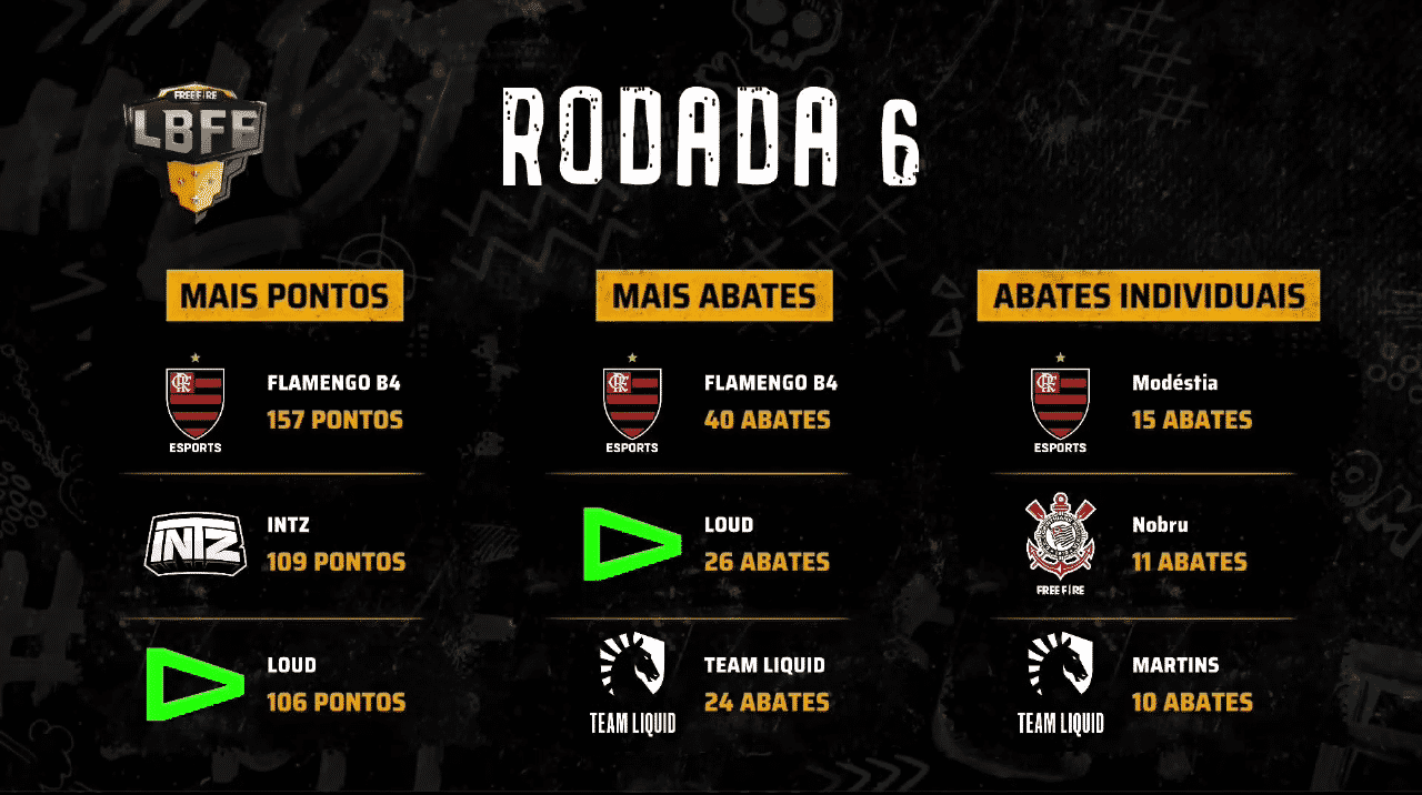 LBFF: Flamengo retoma a liderança 4 LBFF