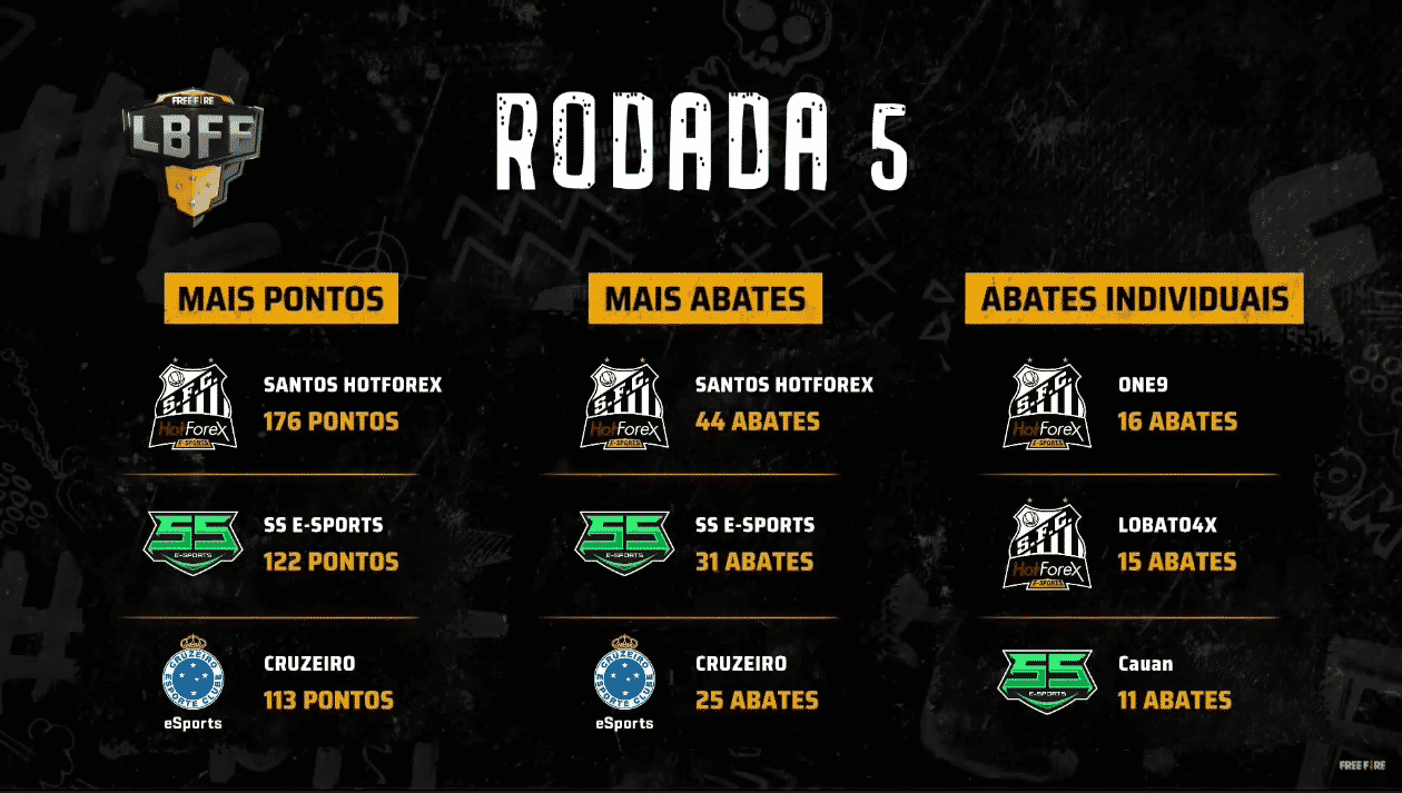 LBFF: Santos HotForex é o grande destaque com 3 booyahs 4 LBFF