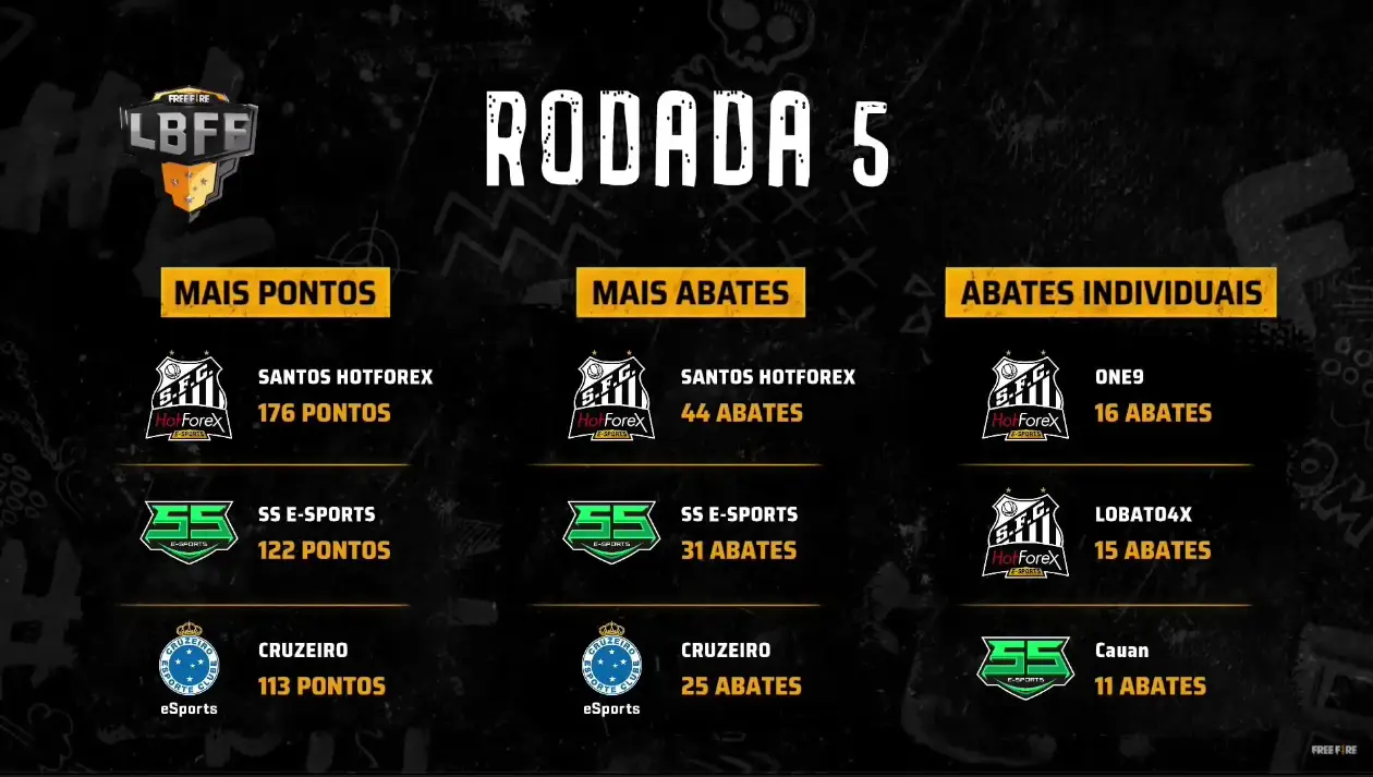 LBFF: Santos HotForex é o grande destaque com 3 booyahs 4 LBFF