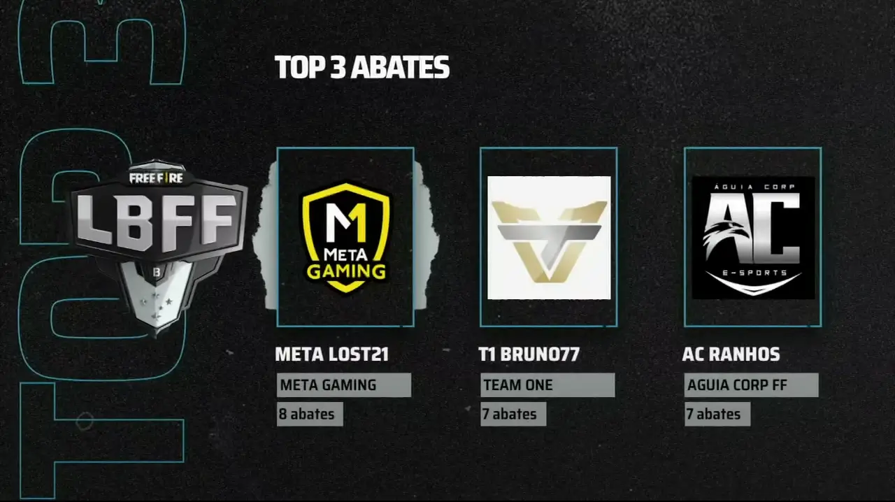 LBFF Série B: META Gaming continua com bons resultados e vantagem na liderança 4 LBFF Série B