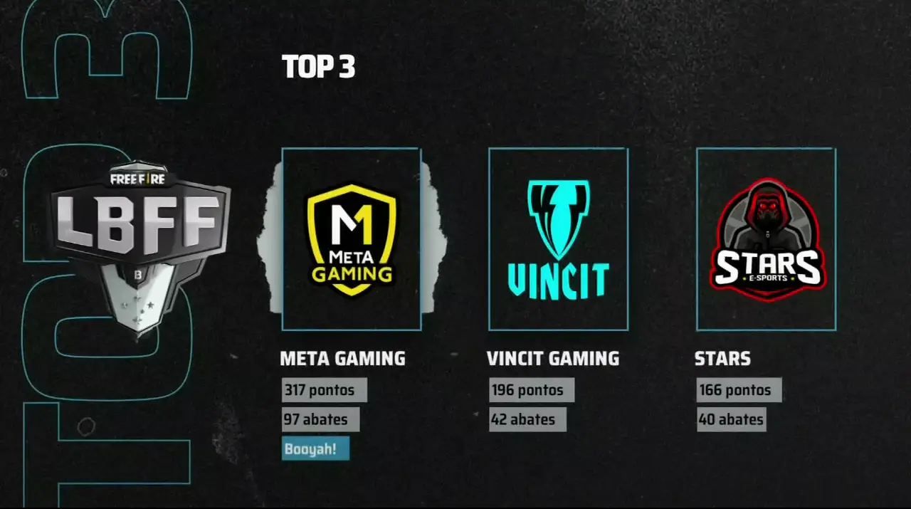 LBFF Série B: META Gaming continua com bons resultados e vantagem na liderança 3 LBFF Série B