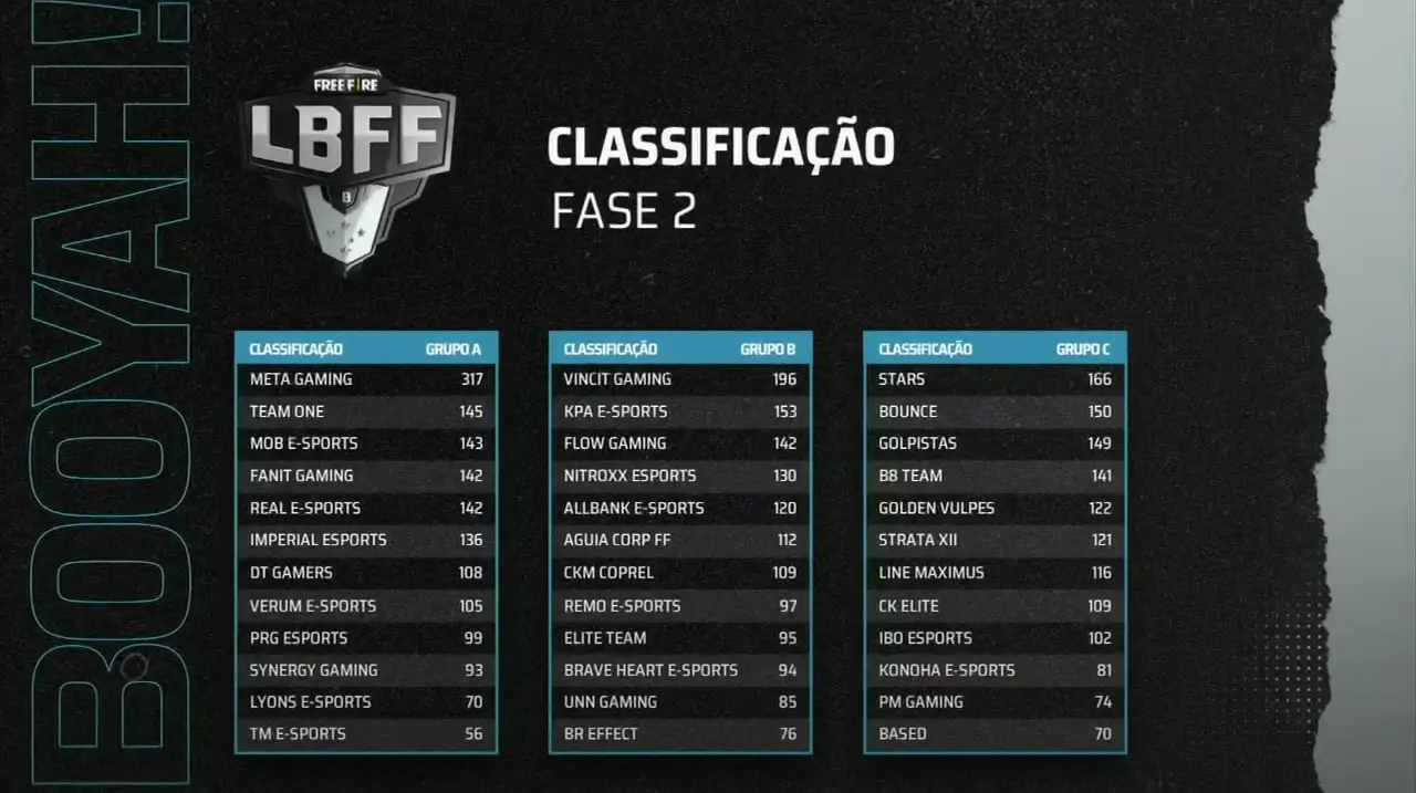 LBFF Série B: META Gaming continua com bons resultados e vantagem na liderança 2 LBFF Série B