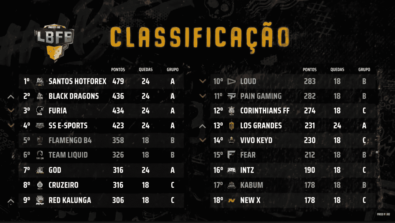 LBFF: Santos HotForex é o grande destaque com 3 booyahs 2 LBFF