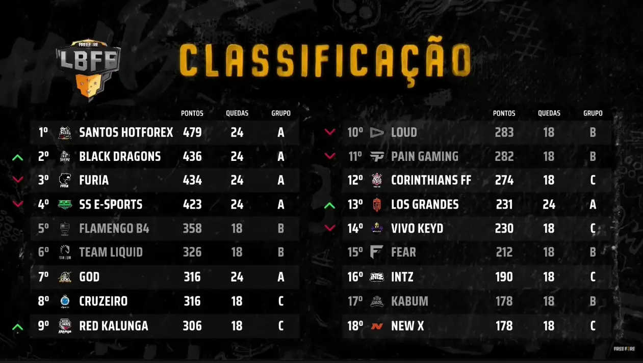 LBFF: Santos HotForex é o grande destaque com 3 booyahs 2 LBFF