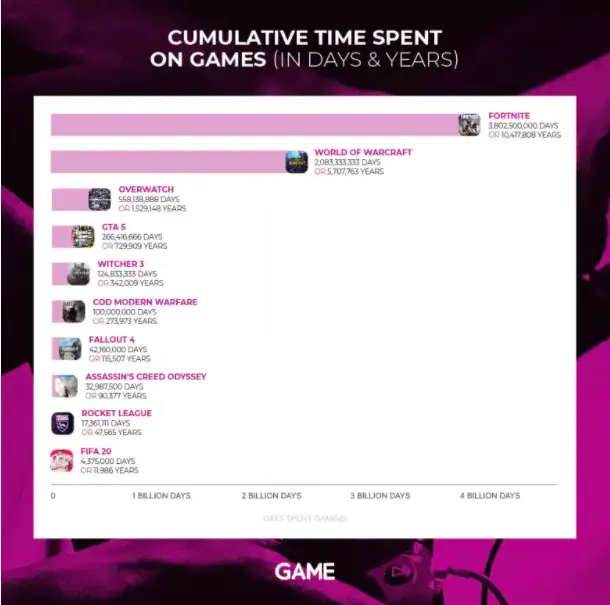 Fortnite: Há mais horas jogadas que o tempo de existência humana 2 Fortnite