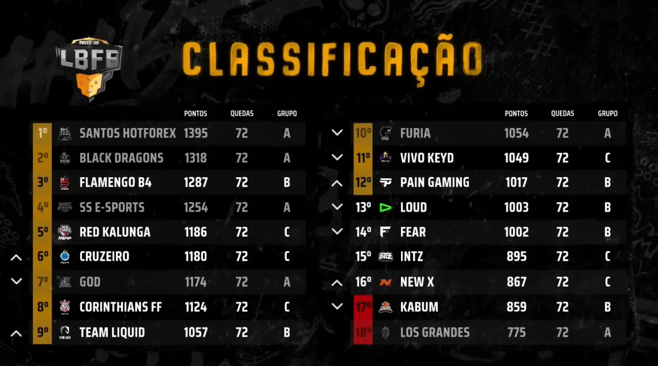 LBFF: NewX Gaming se livra do rebaixamento automático na última queda 2 LBFF