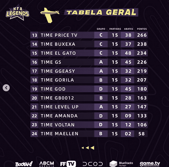 NFA Legends: Team YgorX fecha fase de grupos na liderança 3 NFA Legends