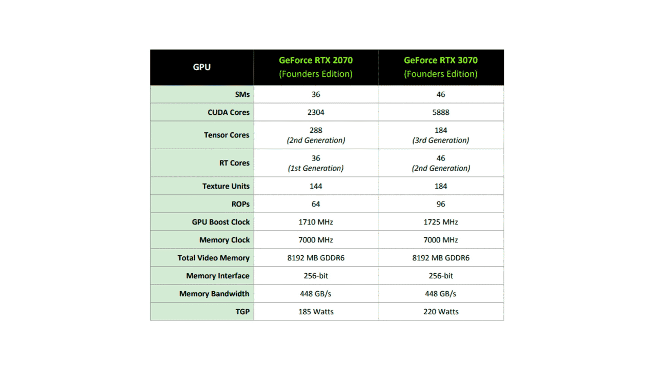 RTX 3070: a MELHOR RTX 3000 Até Agora!; Preço, Disponibilidade, Jogos 2 RTX 3070