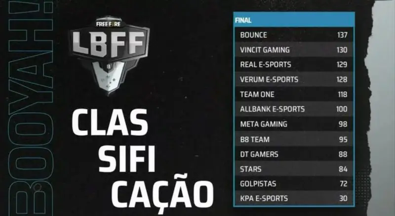 LBFF Série B: BOUNCE sai na lidera na grande final 2 Série B da LBFF