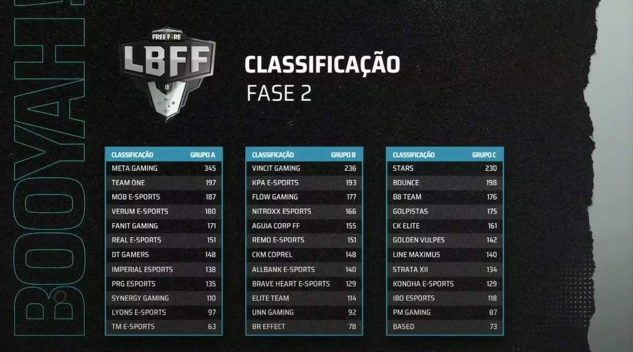 LBFF Série B: Stars continua líder do grupo C com 1 booyah 2 LBFF Série B