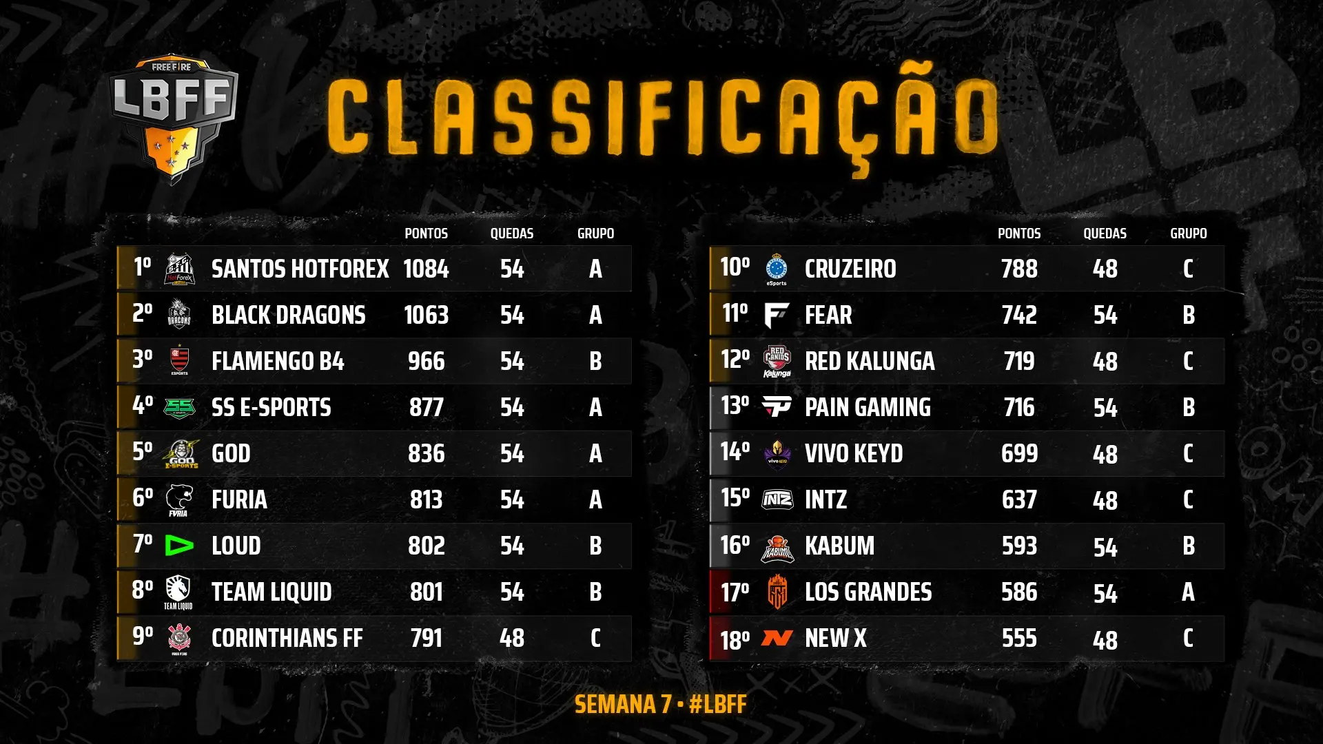LBFF: Black Dragons conquista dobradinha e é vice líder 2 LBFF