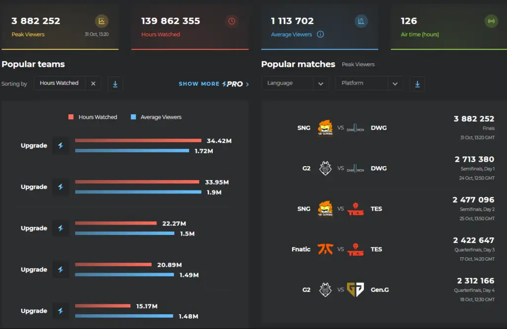Worlds: Final de 2020 teve um pico de espectadores menor em comparação a edição de 2019 2 Worlds: Final de 2020 teve um pico de espectadores menor em comparação a edição de 2019 Esports Charts worlds 2020
