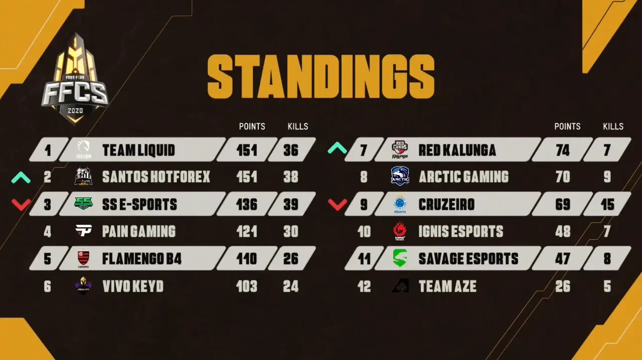 FFCS: Team Liquid é campeã do título continental 2 FFCS