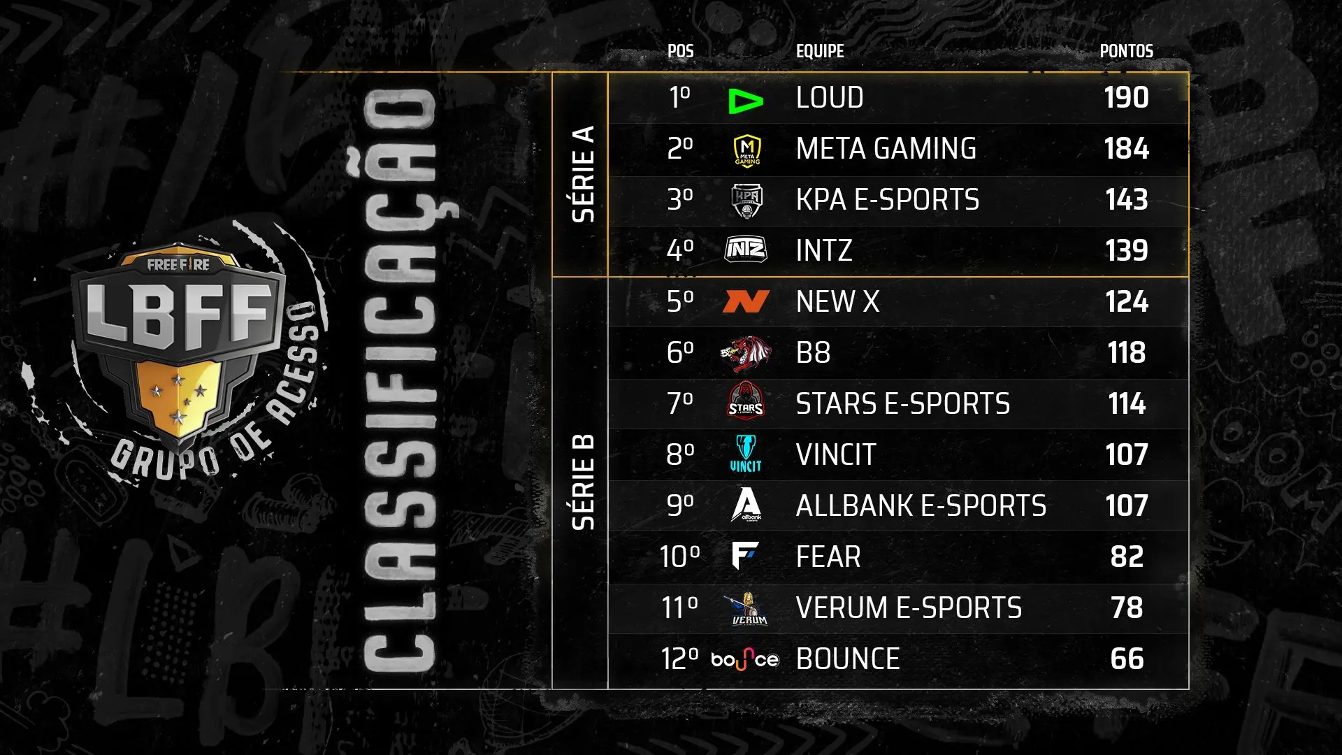 LBFF 2020: LOUD, META, KPA e INTZ estão na elite do Free Fire 2 Grupo de Acesso