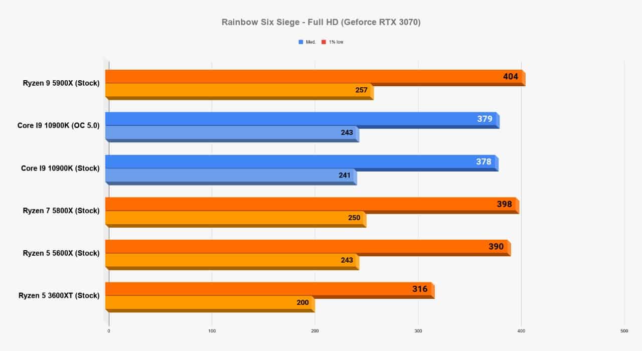 AMD Ryzen 5000