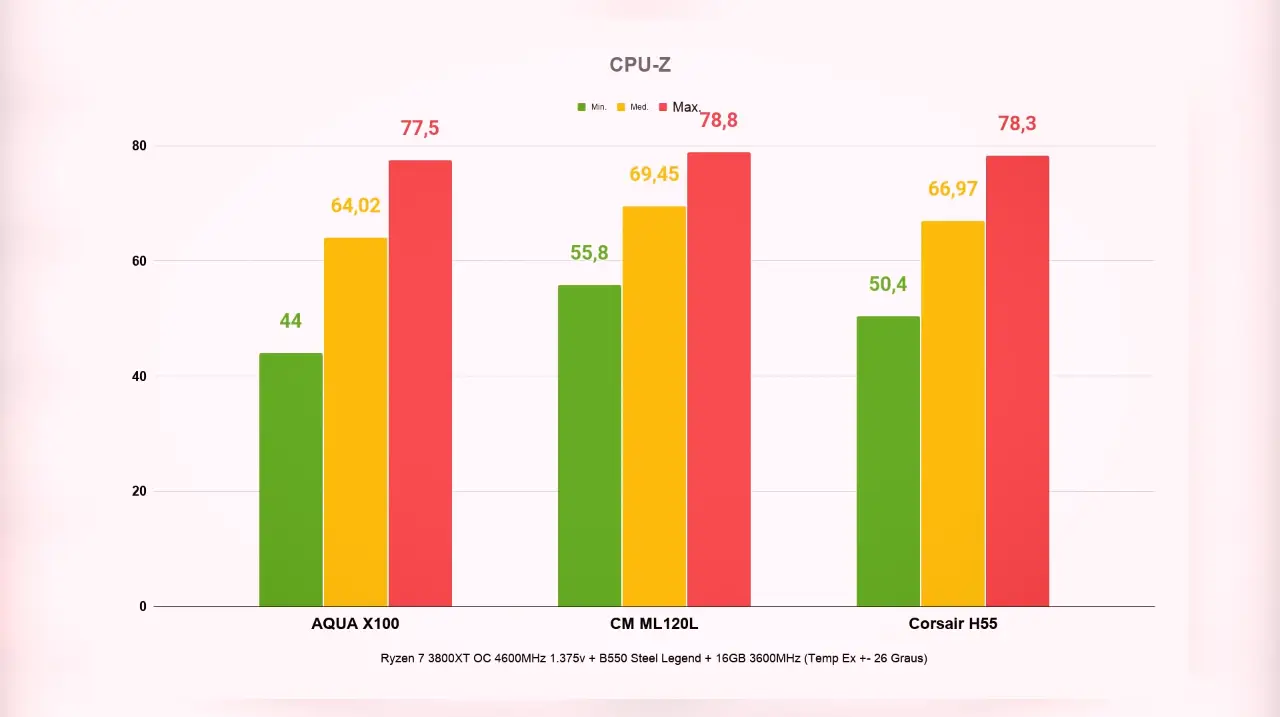 Hardware: Qual o Melhor Water Cooler 120 | Corsair H55, Pichau AQUA X100, CM ML120L 3 Water Cooler